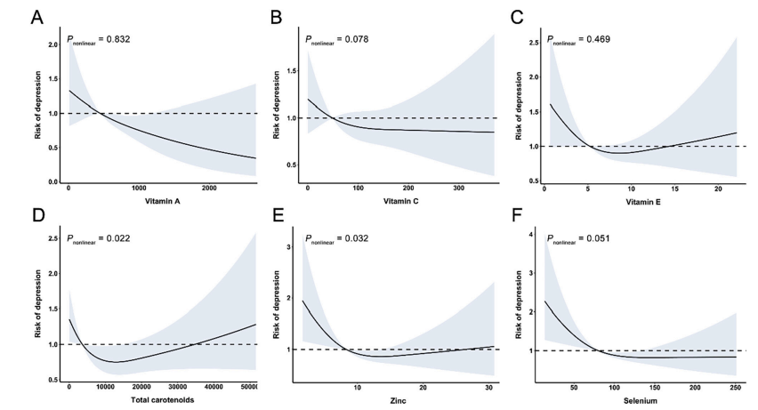 JAD：膳食抗氧化剂摄入量与卒中后抑郁和全因死亡率风险的独立和联合关系